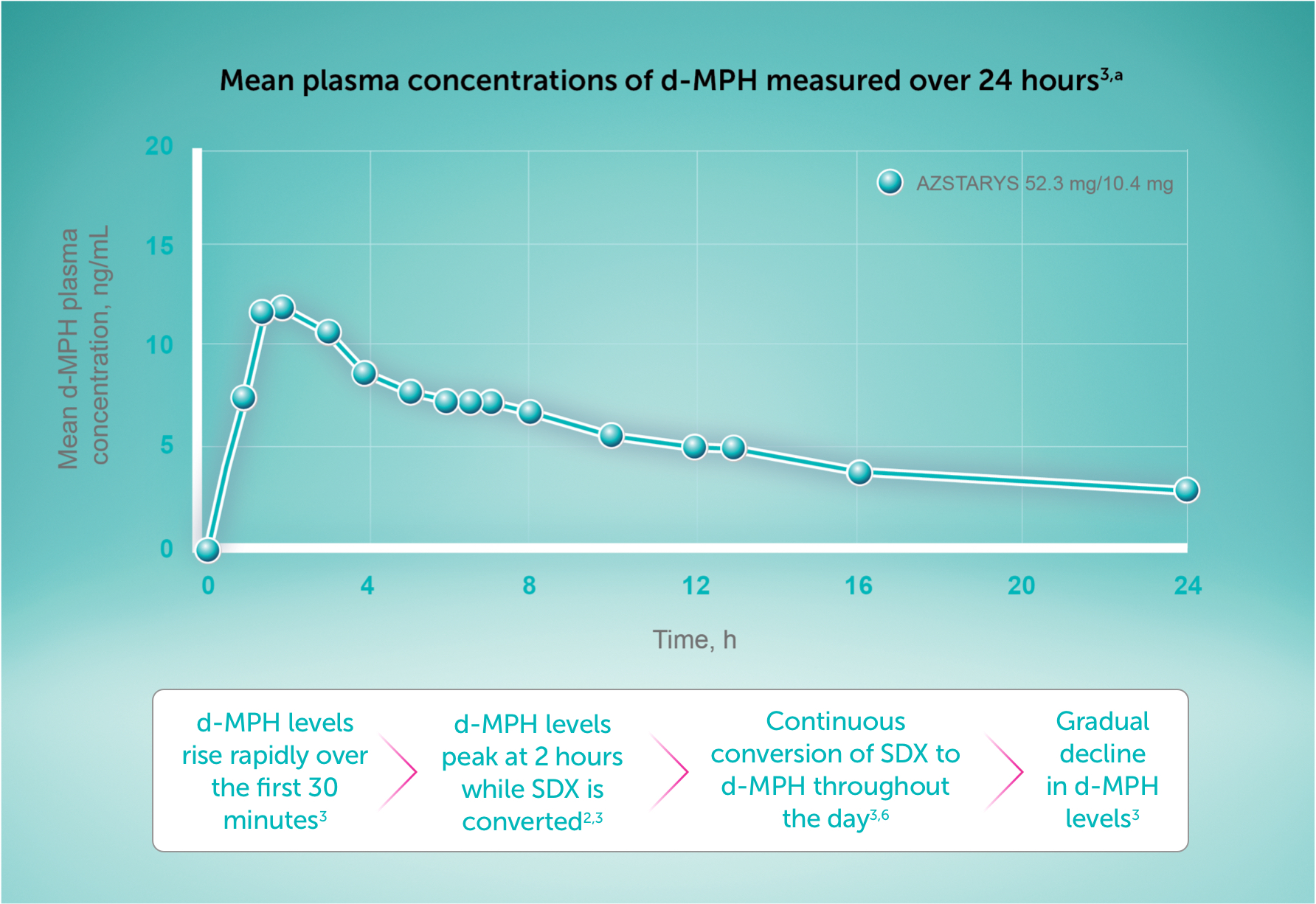 Mean plasma conentrations